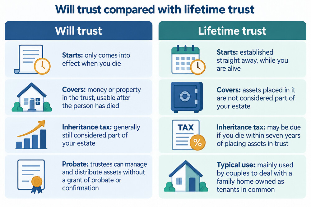 A simple side-by-side comparison of a will trust and a lifetime trust, showing when each starts and what each covers