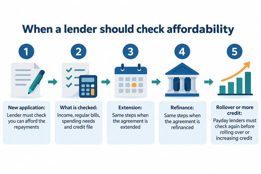 A diagram showing the moments when a lender must carry out an affordability check