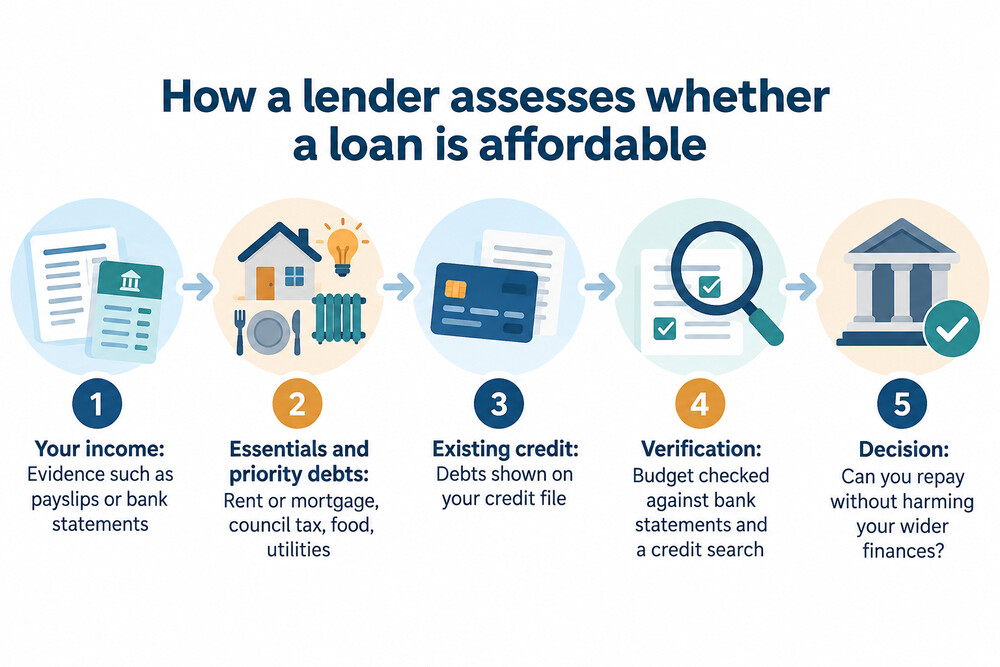 How a lender builds a picture of whether a loan is affordable