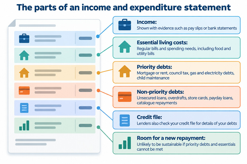 A household budget worksheet showing income on one side and outgoings on the other