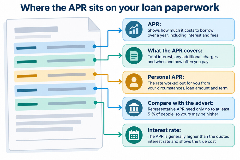 A pre-contract credit information form showing the APR and total cost of a loan