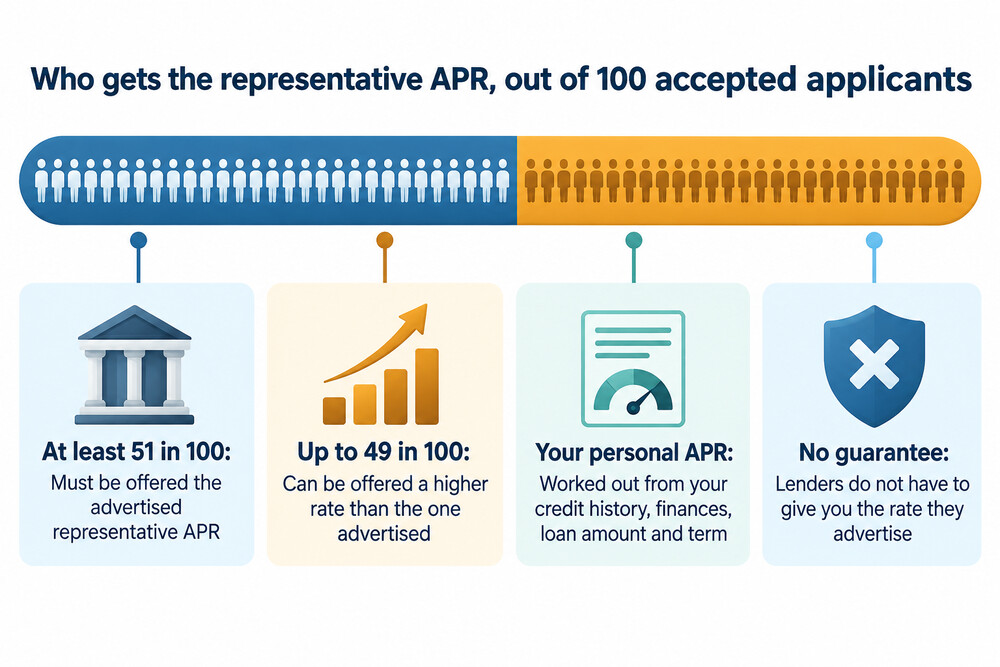 A diagram showing 100 accepted loan applicants, with at least 51 receiving the representative APR and up to 49 offered a higher rate