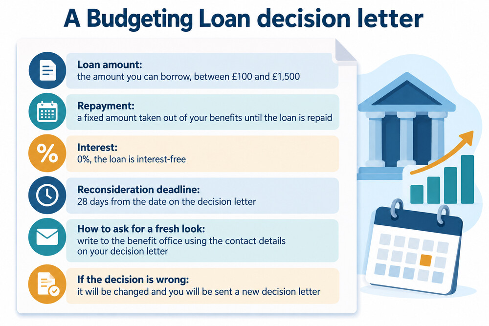 A decision letter from the Social Fund showing the loan amount, the weekly deduction and the 28-day reconsideration deadline
