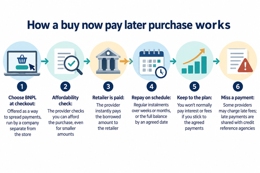A checkout screen showing a purchase split into four dated instalments