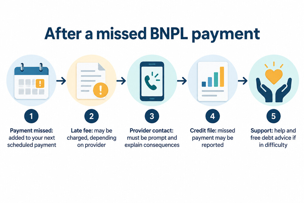 What happens after a missed BNPL payment on a new agreement