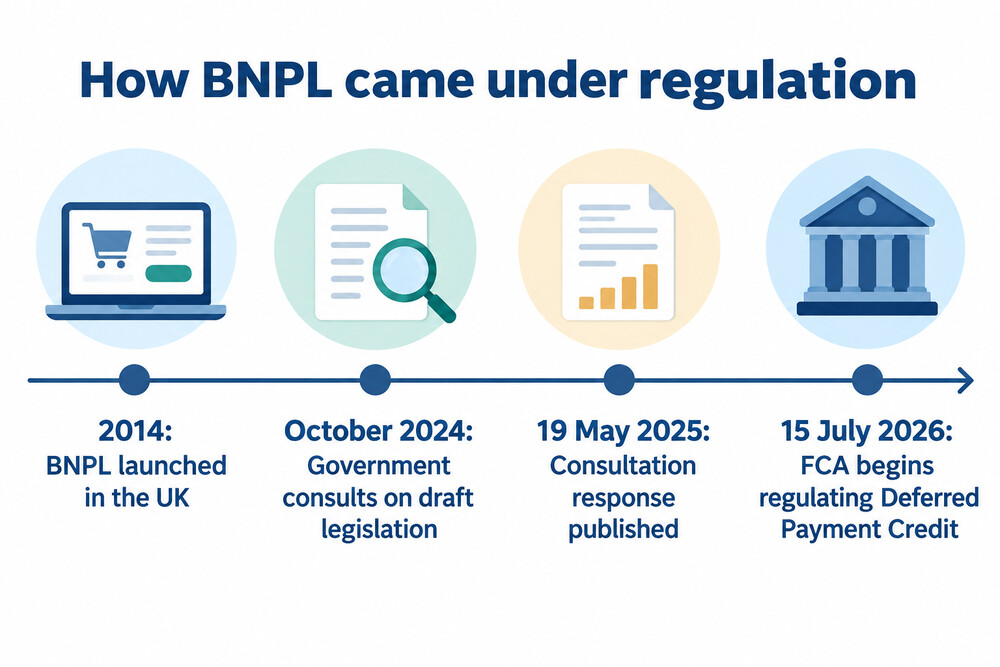 Timeline of buy now pay later from launch to FCA regulation