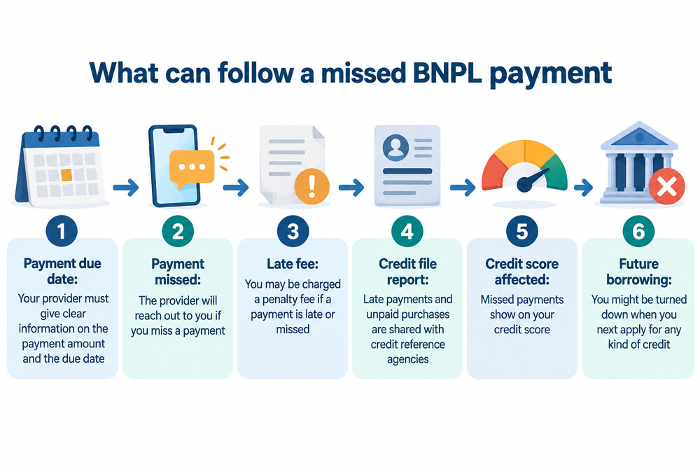 A timeline showing what happens after a missed buy now pay later payment, from reminder to fee to credit file entry