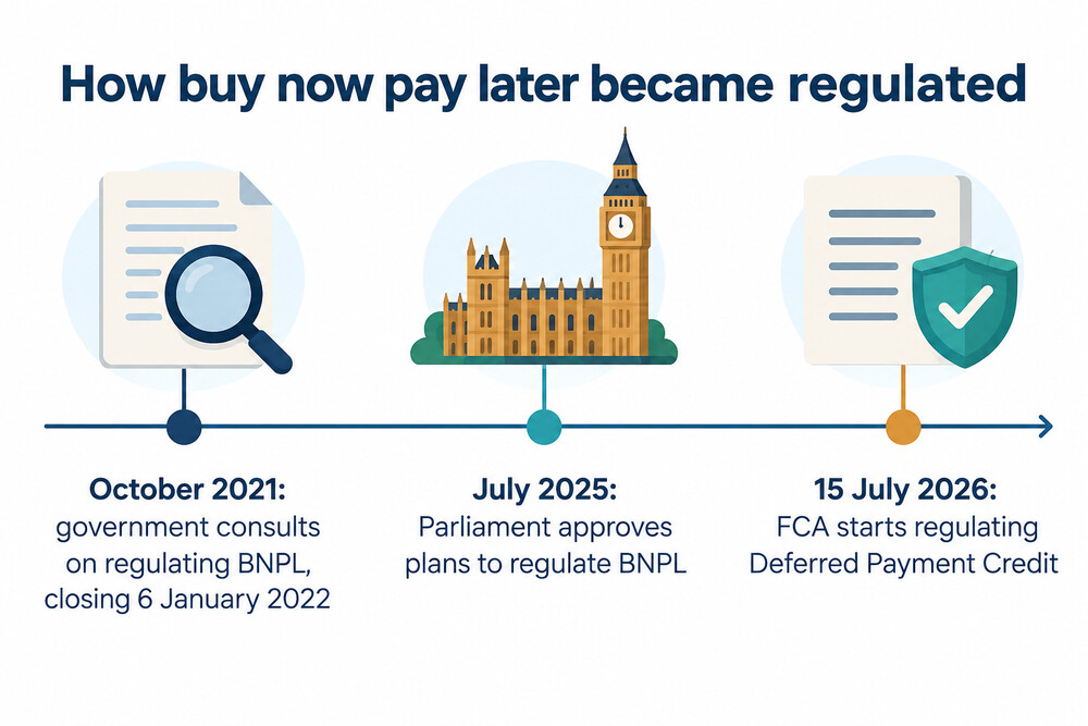 How BNPL regulation came about, from consultation to the rules taking effect