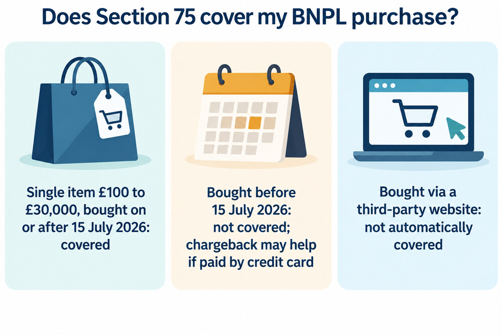 A comparison of which BNPL purchases Section 75 covers and which it does not