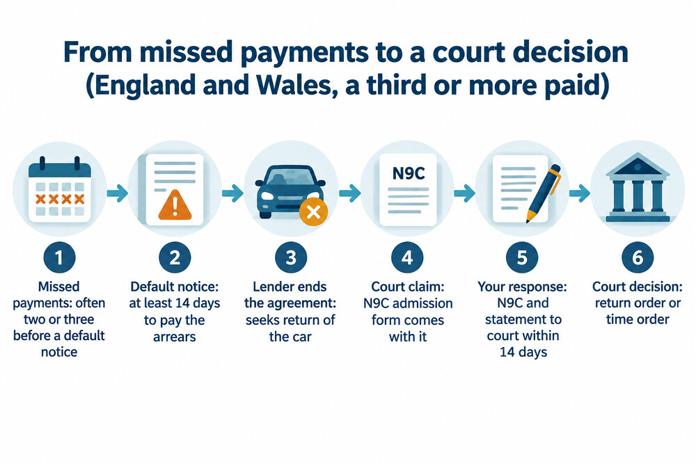 A diagram showing the steps from missed payments to a court decision on the car
