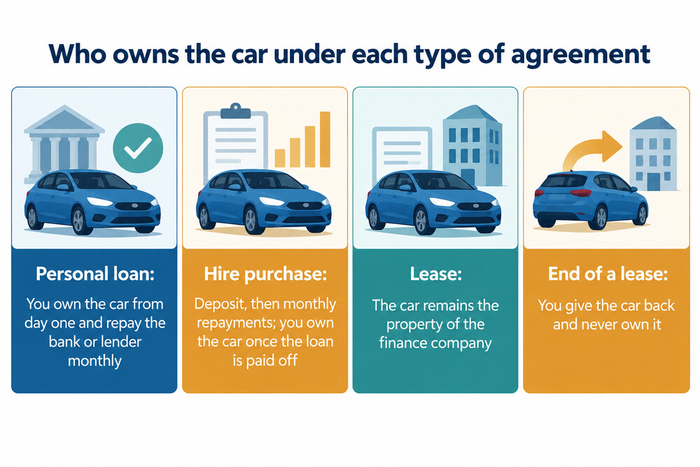 A simple diagram showing which finance types leave you owning the car and which leave it with the finance company
