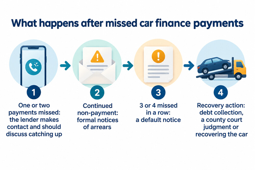 The stages after a missed car finance payment, from contact from the lender to a default notice and recovery action