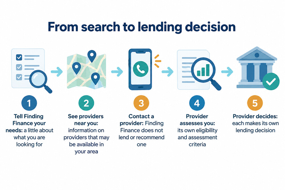 How a search on Finding Finance leads to a community lender