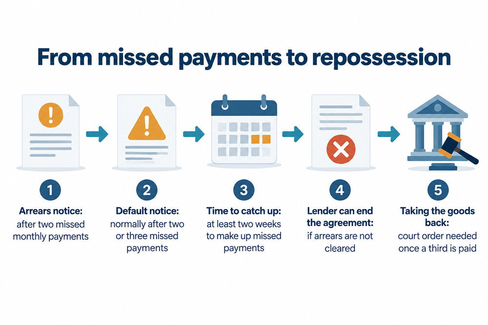 How missed payments on a conditional sale agreement lead to repossession
