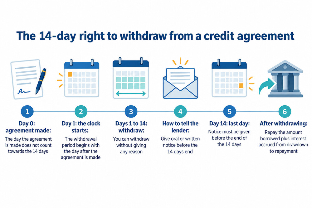 A calendar page showing a 14-day withdrawal window after signing a credit agreement