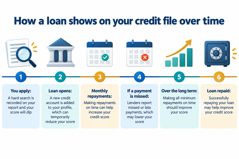 A repayment history showing monthly loan payments marked as paid on time