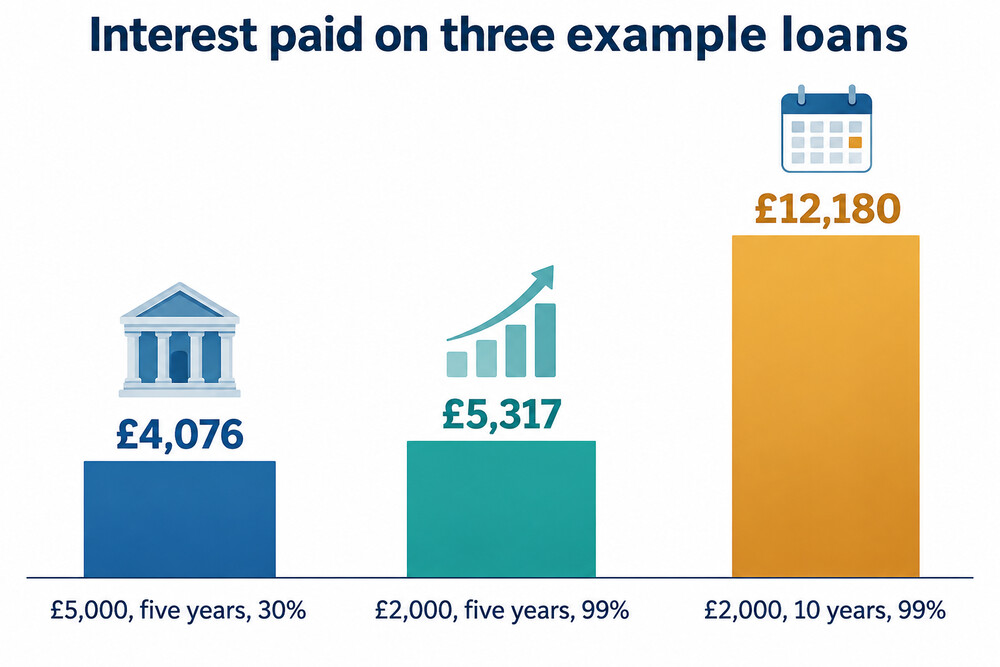 A bar chart comparing interest paid on three example consolidation loans