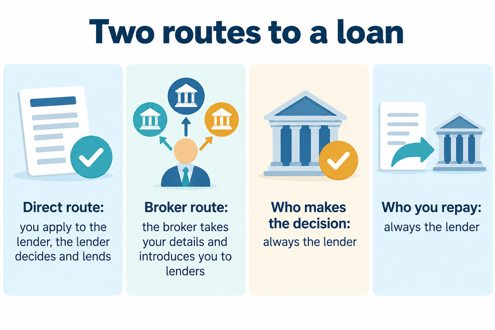 Two routes to a loan, showing where a broker sits between the borrower and the lender