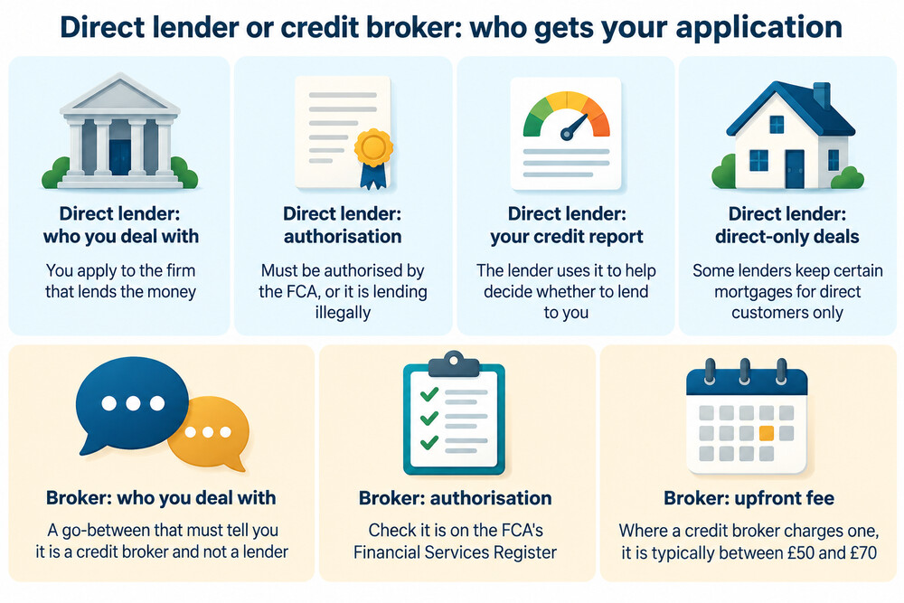 A side-by-side illustration showing one person applying directly to a bank and another giving their details to a broker who then approaches several banks