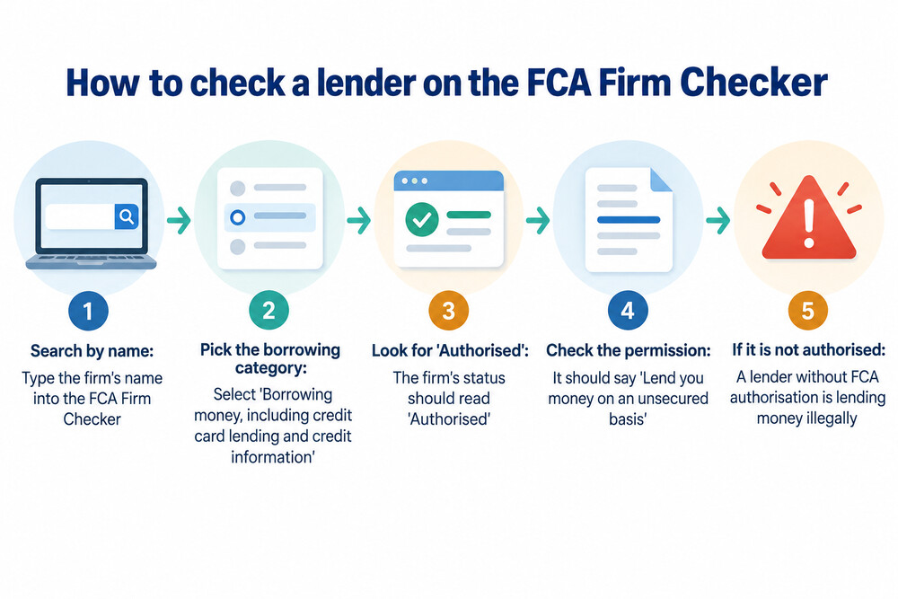 A screenshot-style illustration of an FCA Firm Checker results page showing a firm's authorisation status and permissions