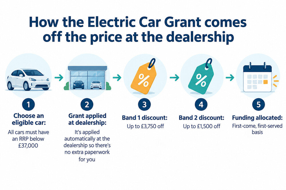 A dealership showroom with an electric car and a price tag showing the grant discount applied
