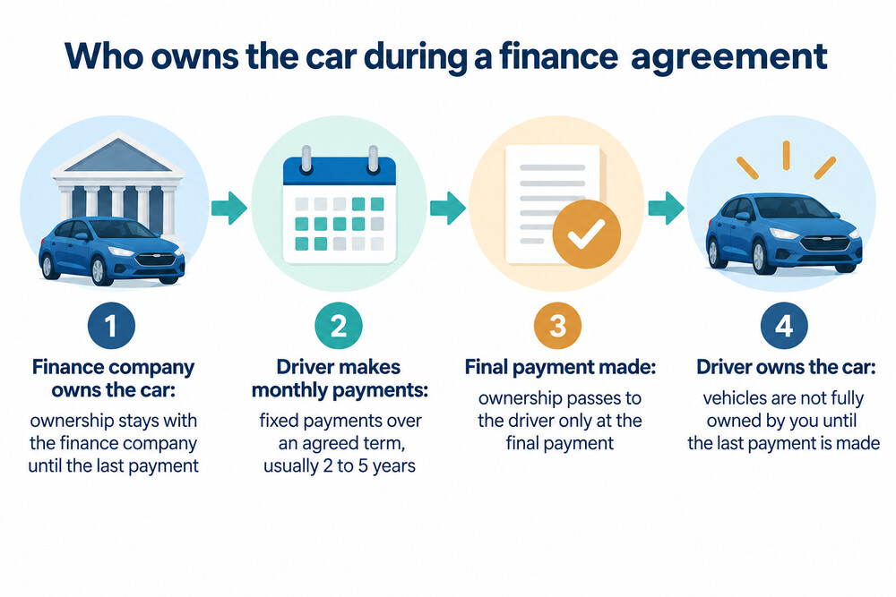 A simple diagram showing the finance company holding ownership of the car while the driver makes monthly payments