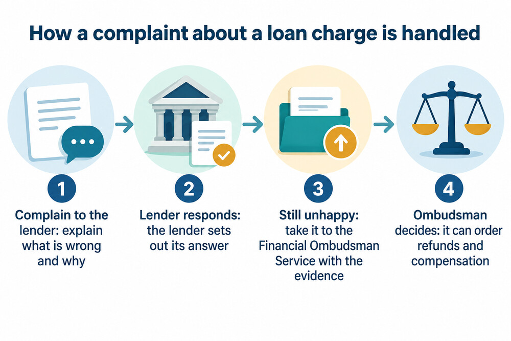 How a complaint about a loan charge moves from the lender to the Financial Ombudsman Service