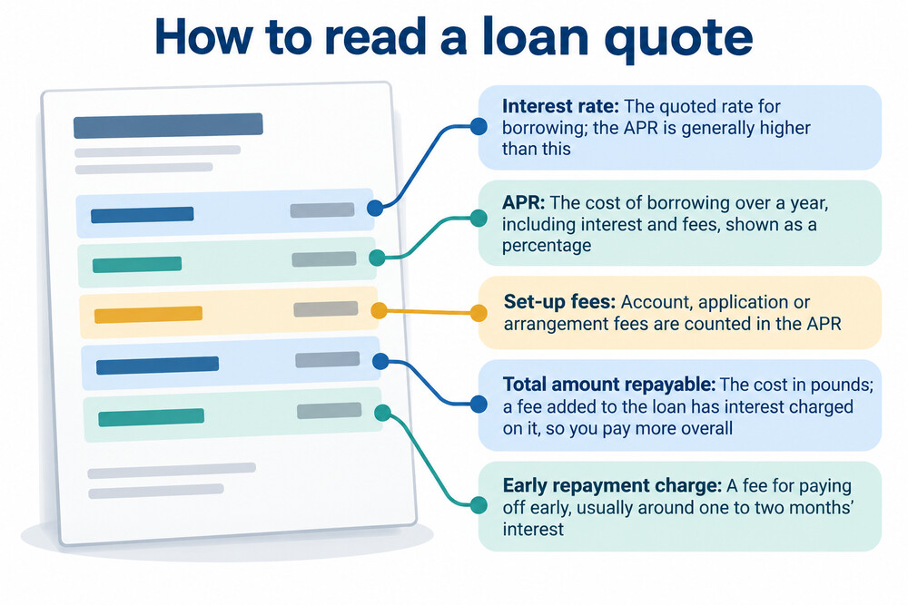 A loan quote showing the APR alongside the total amount repayable, with the fees itemised separately