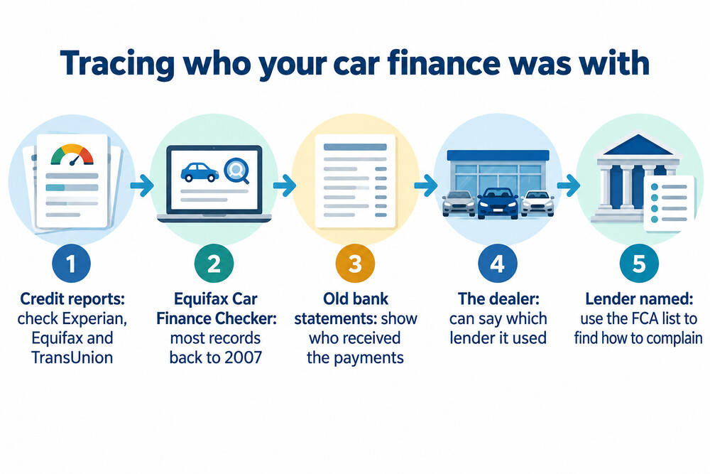 A flow from the four ways of tracing a car finance agreement to naming the lender