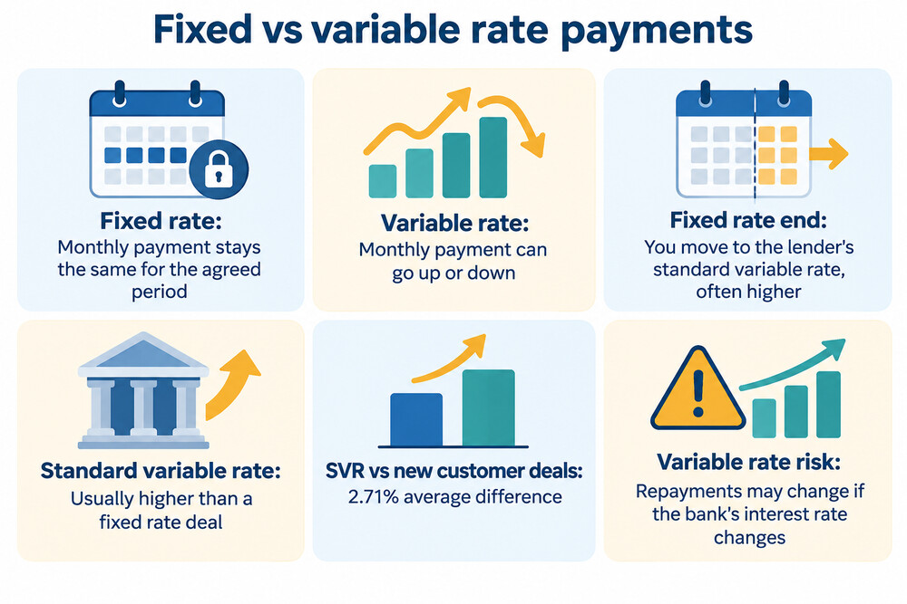A simple line chart showing a fixed payment staying flat while a variable payment rises and falls