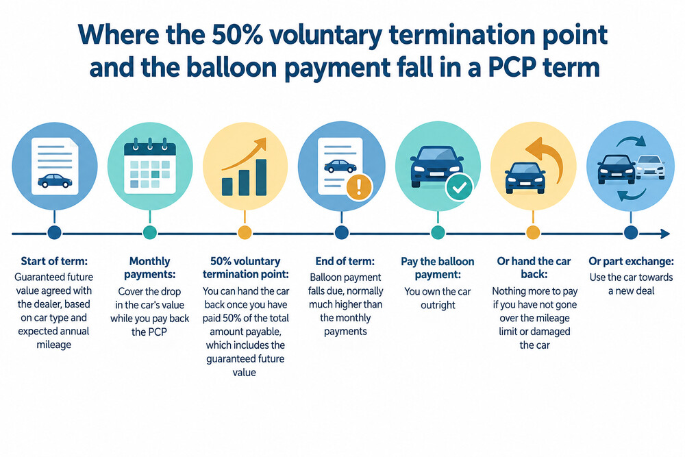 A timeline showing a PCP term, the 50% voluntary termination point, and the balloon payment at the end