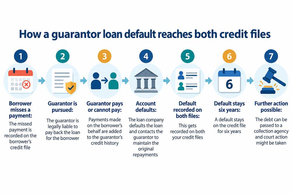 A credit report showing a guarantor loan account with a default marker