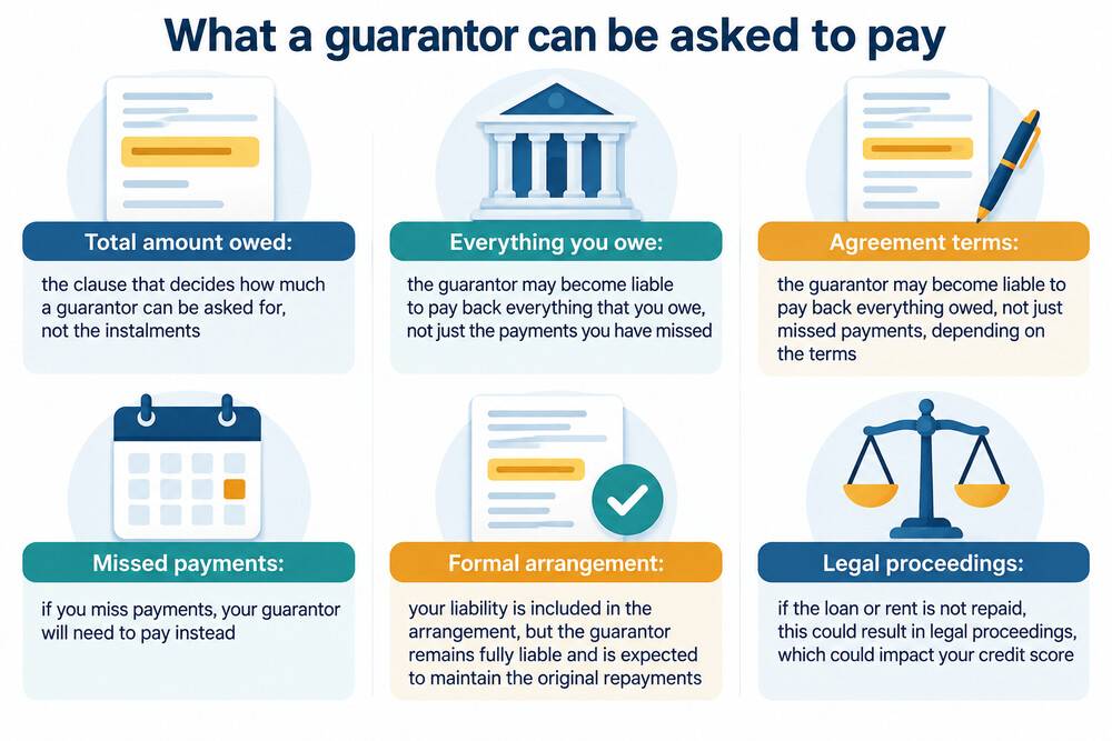 A guarantor loan agreement showing the total amount owed, with the guarantor's signature