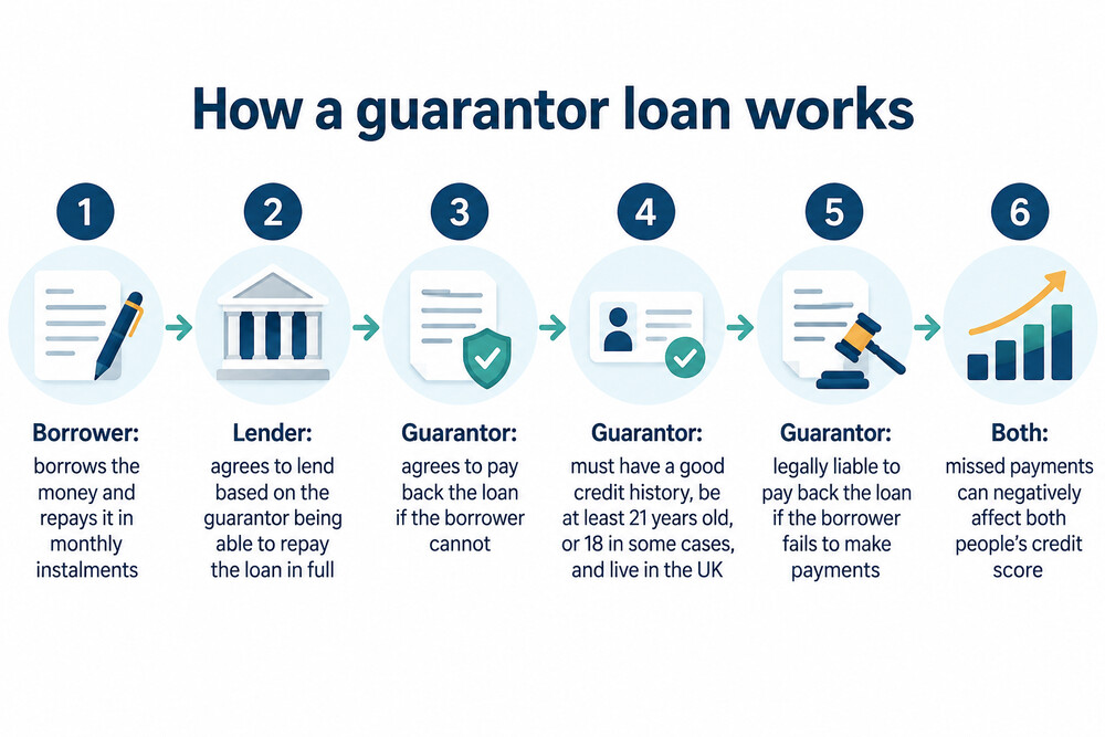 A simple diagram showing the borrower, the lender and the guarantor, with arrows for the loan and the guarantee