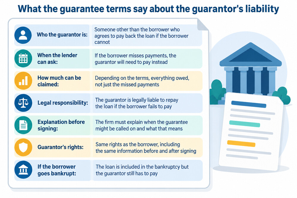 A close-up of the liability clause in a guarantor loan agreement, showing the words that commit the guarantor to repay