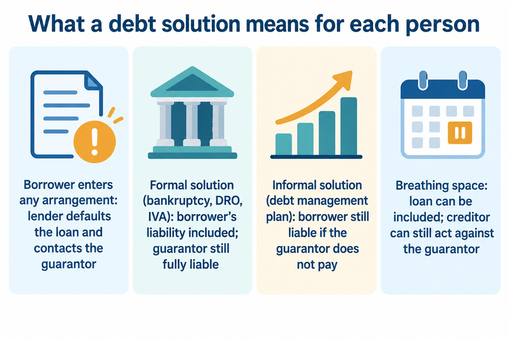 A diagram comparing what happens to the borrower and the guarantor under formal and informal debt solutions