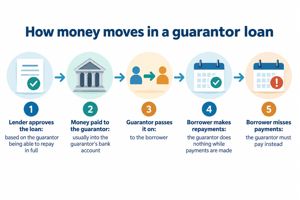 A diagram showing loan money going from the lender to the guarantor, then to the borrower, with repayments flowing back to the lender