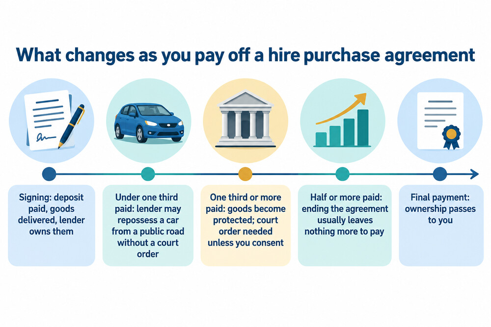 How the payment milestones on a hire purchase agreement change your rights