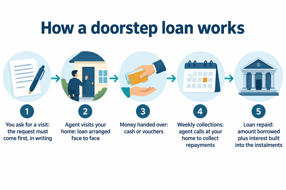 How a doorstep loan works from request to repayment