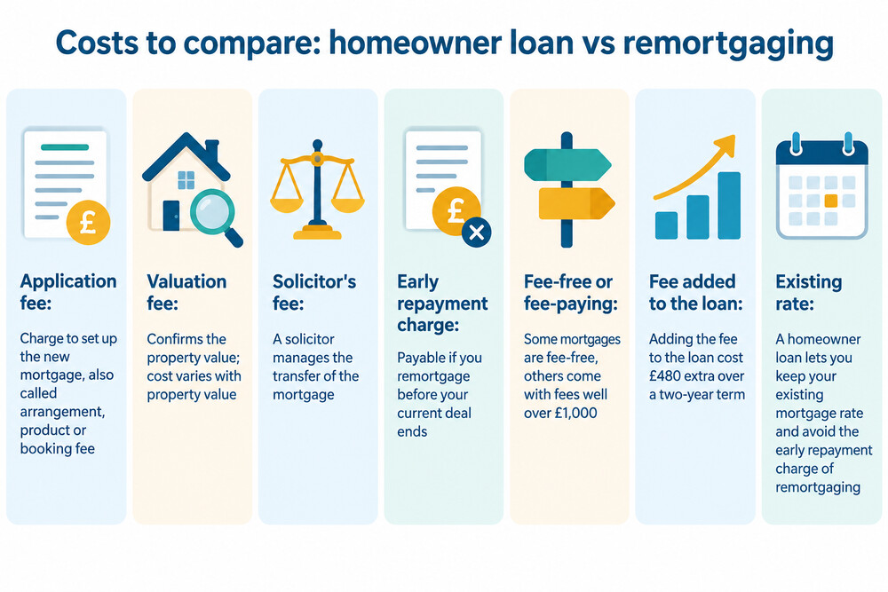 A table of costs a borrower would compare between the two routes