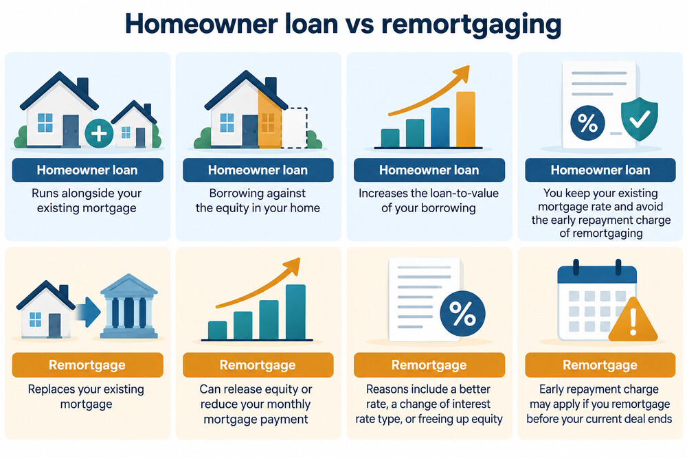 A simple side-by-side of a homeowner loan sitting alongside an existing mortgage, and a remortgage replacing it