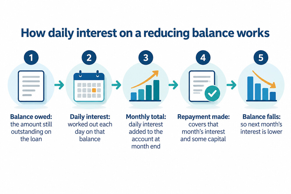 How a loan balance and the daily interest on it change over a month