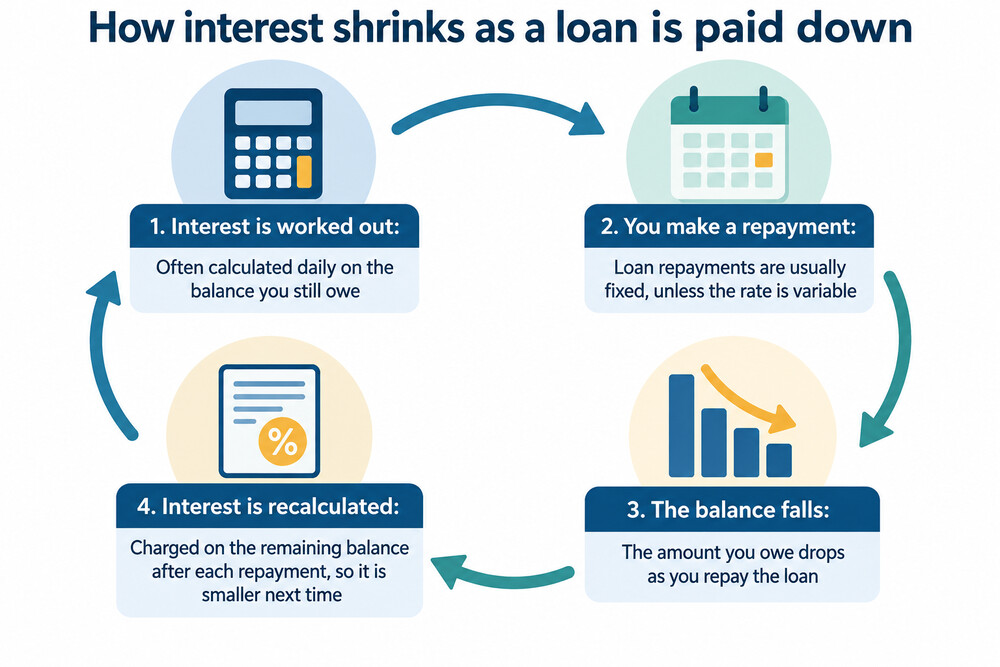 A bar chart showing a loan balance falling month by month, with the interest portion of each payment shrinking and the capital portion growing
