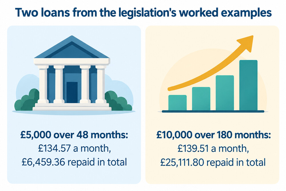 Two example loans compared: a shorter £5,000 loan and a longer £10,000 loan