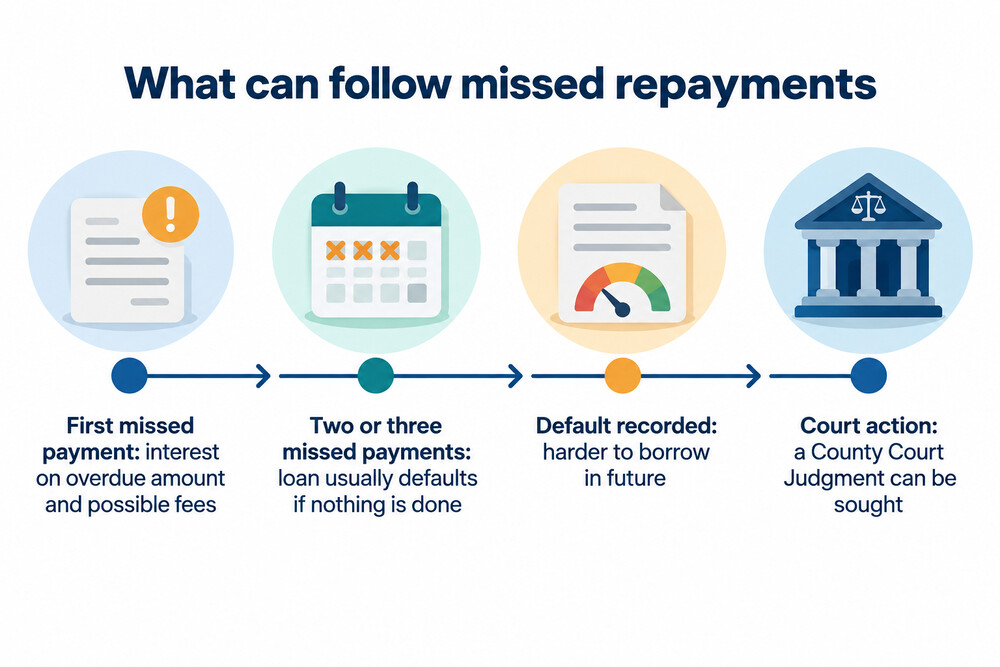 How missed personal loan payments escalate
