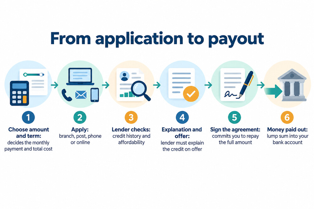 What happens between asking for a personal loan and receiving the money