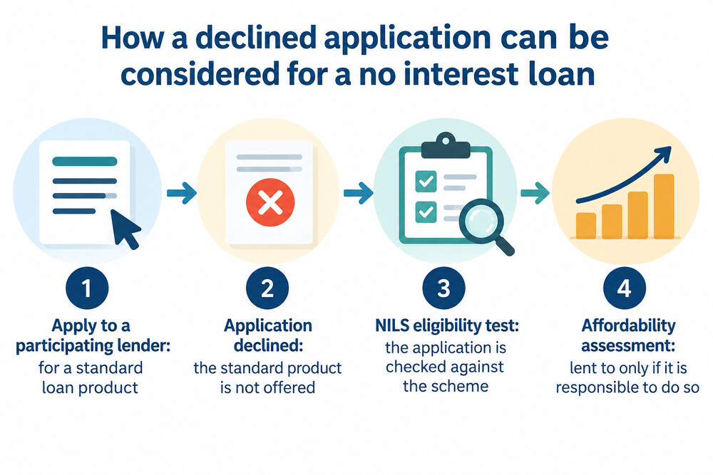 How an application reaches the No Interest Loan Scheme