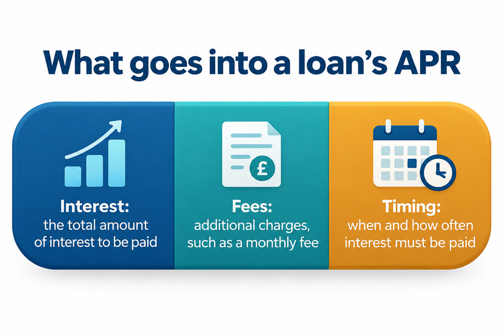 How the APR brings interest, fees and payment timing into one figure