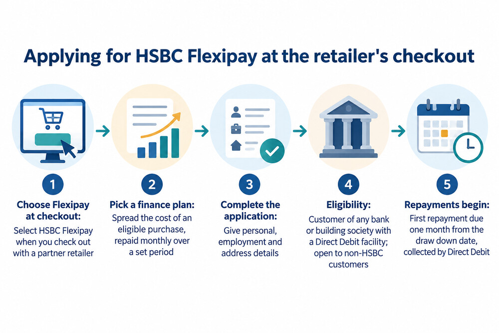 A customer choosing a finance plan at a retailer's online checkout