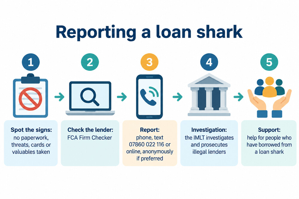 Flow diagram of reporting a loan shark, from recognising the signs to getting support